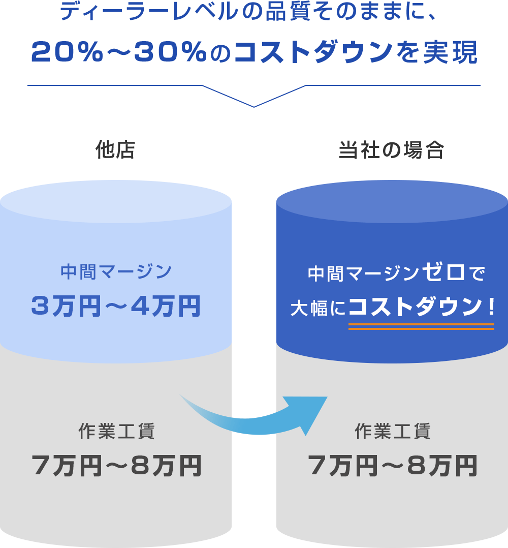 ディーラーレベルの品質そのままに、20％～30％のコストダウンを実現